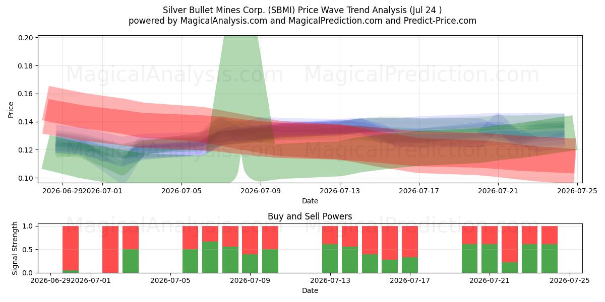  Silver Bullet Mines Corp. (SBMI) Support and Resistance area (23 Jul) 