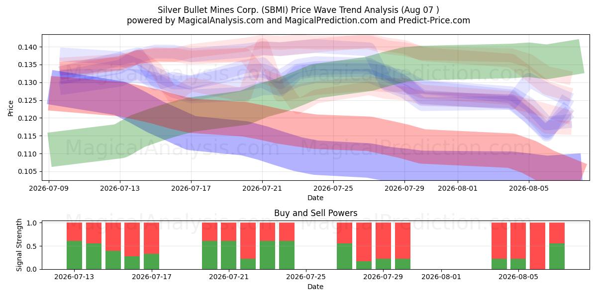  Silver Bullet Mines Corp. (SBMI) Support and Resistance area (06 Aug) 