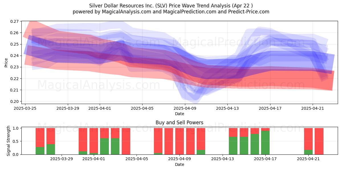  Silver Dollar Resources Inc. (SLV) Support and Resistance area (22 Apr) 