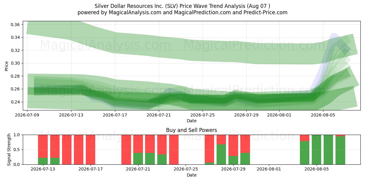  Silver Dollar Resources Inc. (SLV) Support and Resistance area (06 Aug) 