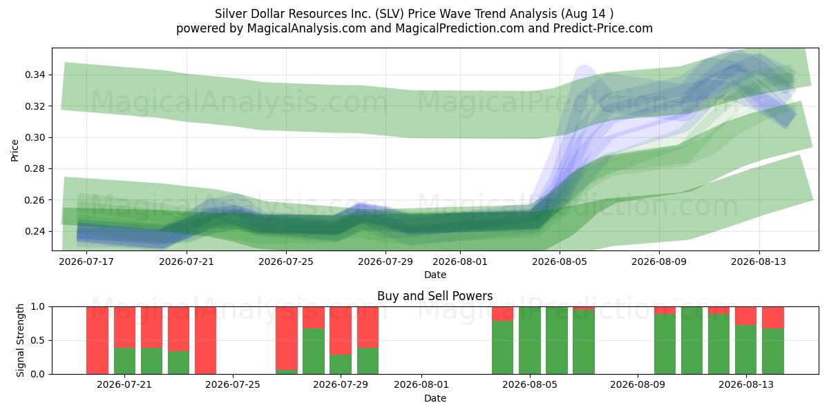  Silver Dollar Resources Inc. (SLV) Support and Resistance area (13 Aug) 