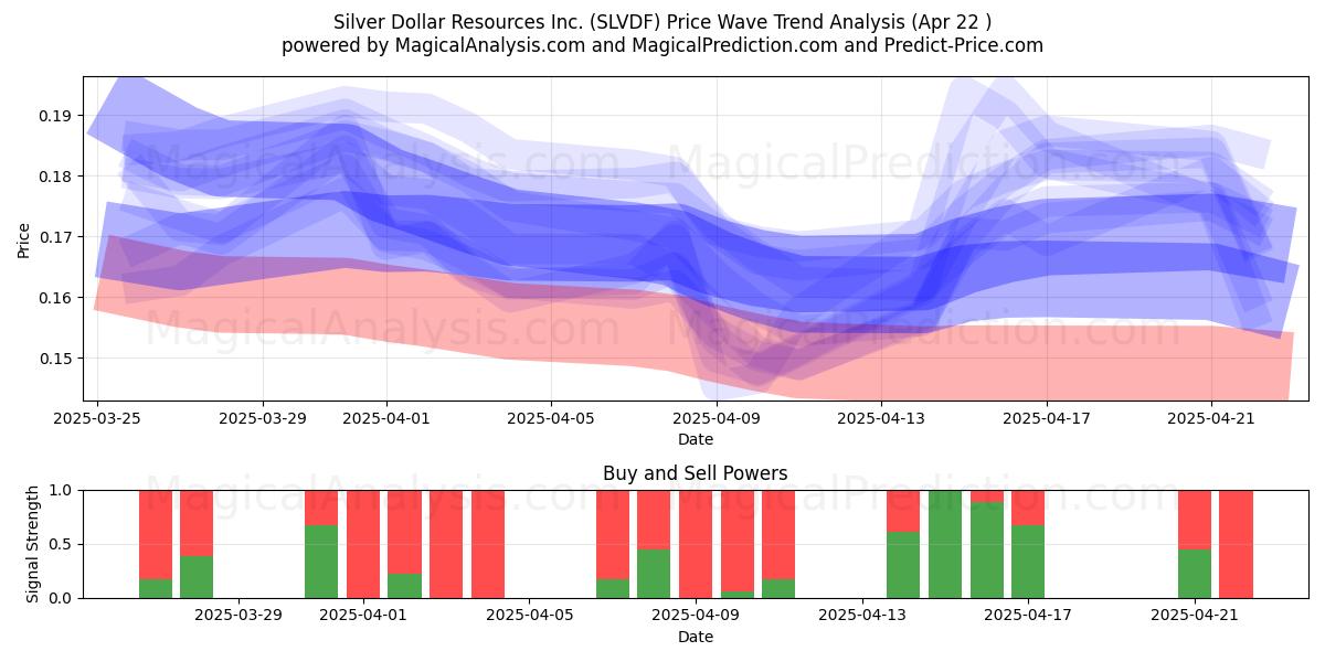  Silver Dollar Resources Inc. (SLVDF) Support and Resistance area (22 Apr) 