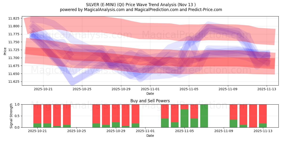  सिल्वर (ई-मिनी) (QI) Support and Resistance area (12 Nov) 