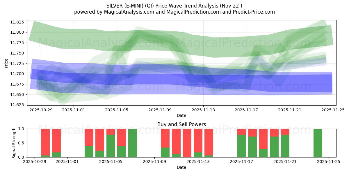  SILVER (E-MINI) (QI) Support and Resistance area (21 Nov) 