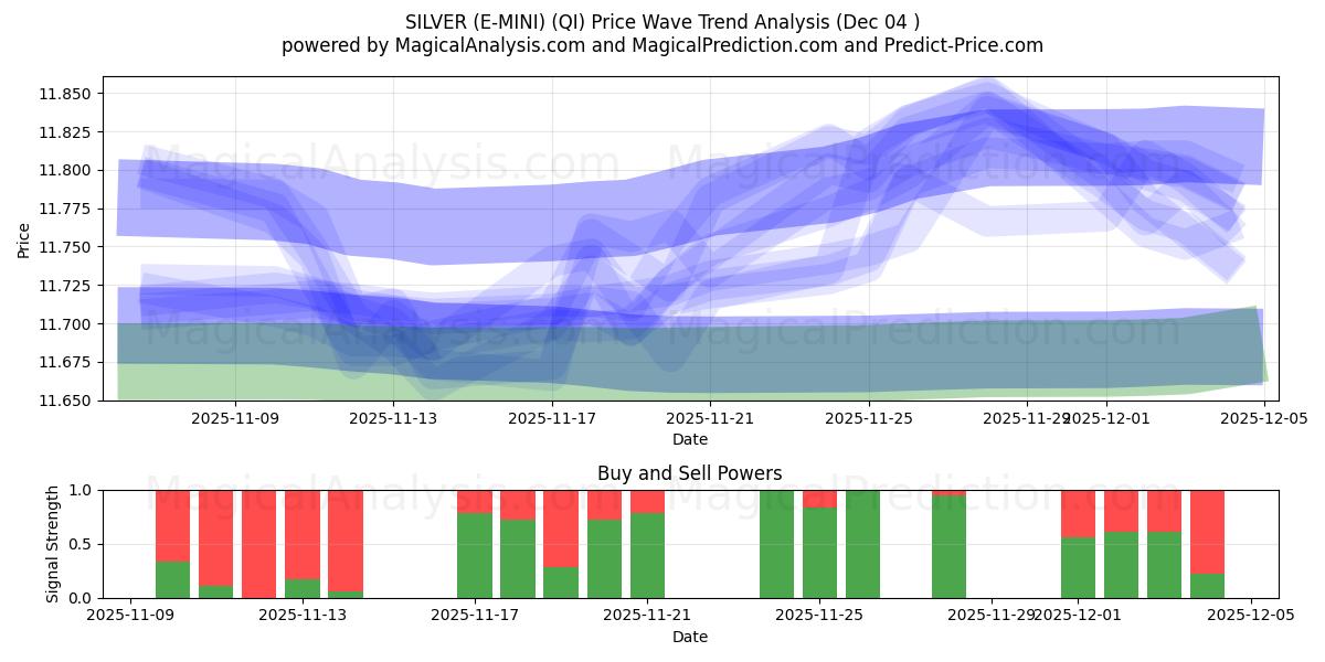  सिल्वर (ई-मिनी) (QI) Support and Resistance area (03 Dec) 