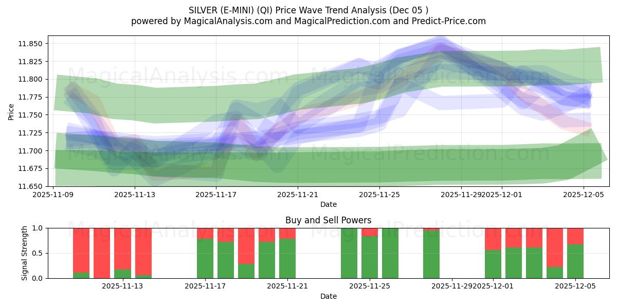  PLATA (E-MINI) (QI) Support and Resistance area (04 Dec) 