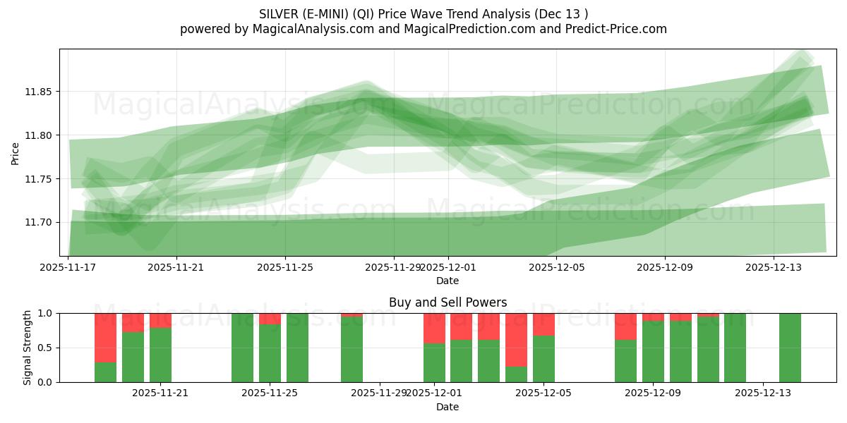  SILVER (E-MINI) (QI) Support and Resistance area (12 Dec) 