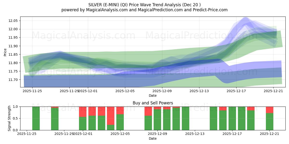  ARGENT (E-MINI) (QI) Support and Resistance area (19 Dec) 