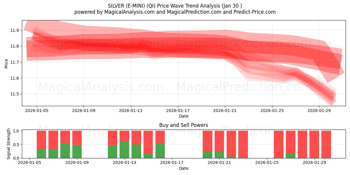  SILVER (E-MINI) (QI) Support and Resistance area (29 Jan) 