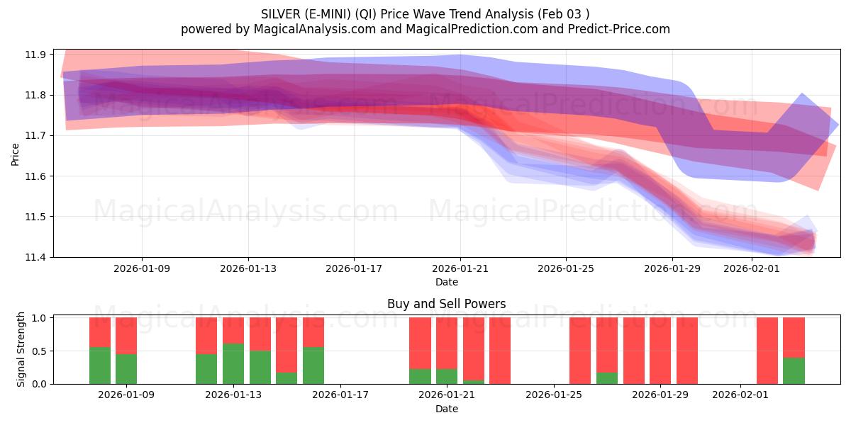  실버(E-미니) (QI) Support and Resistance area (02 Feb) 