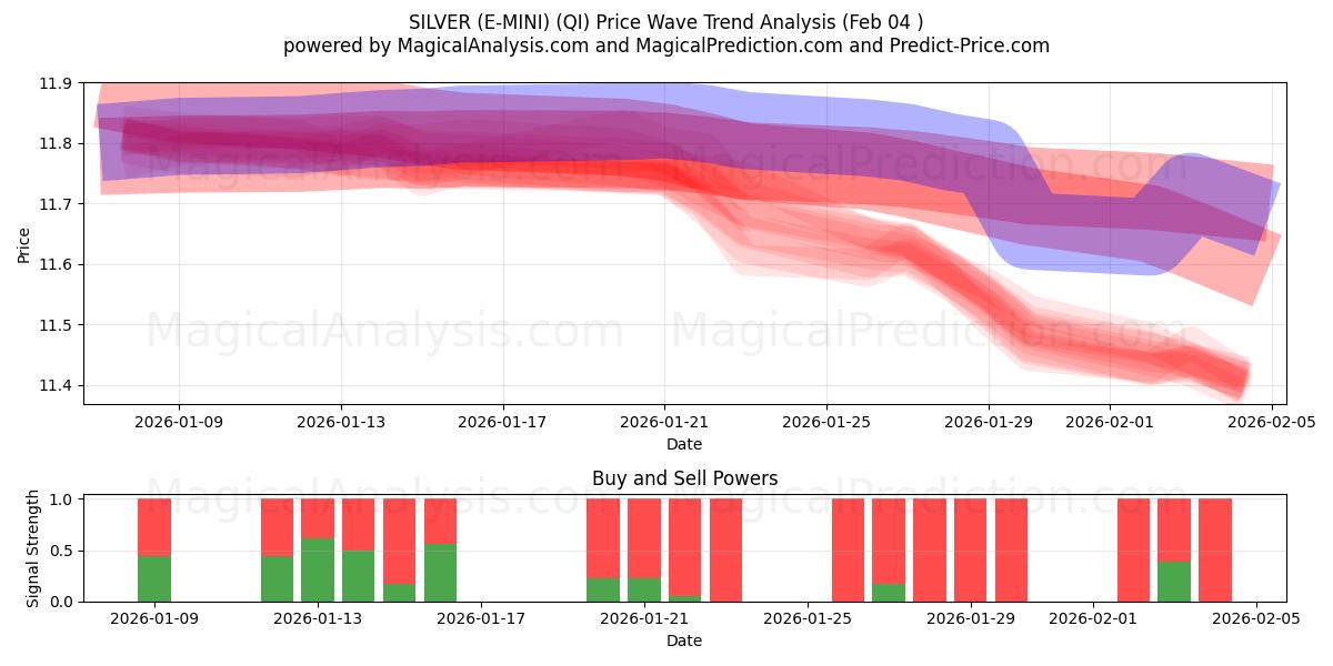  シルバー(E-MINI) (QI) Support and Resistance area (03 Feb) 