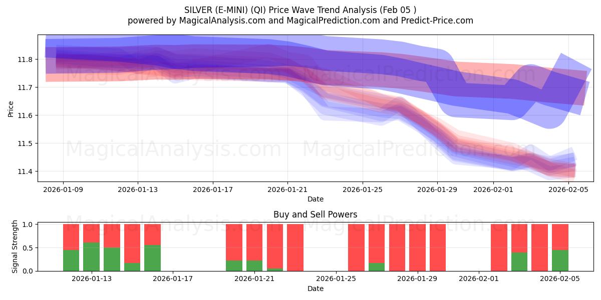  نقره ای (E-MINI) (QI) Support and Resistance area (04 Feb) 