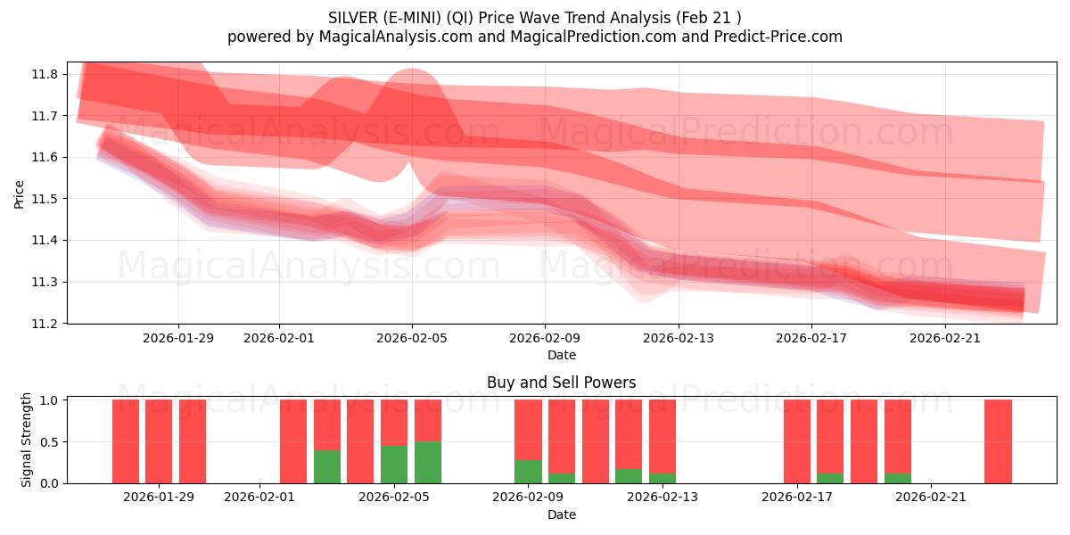  SØLV (E-MINI) (QI) Support and Resistance area (20 Feb) 
