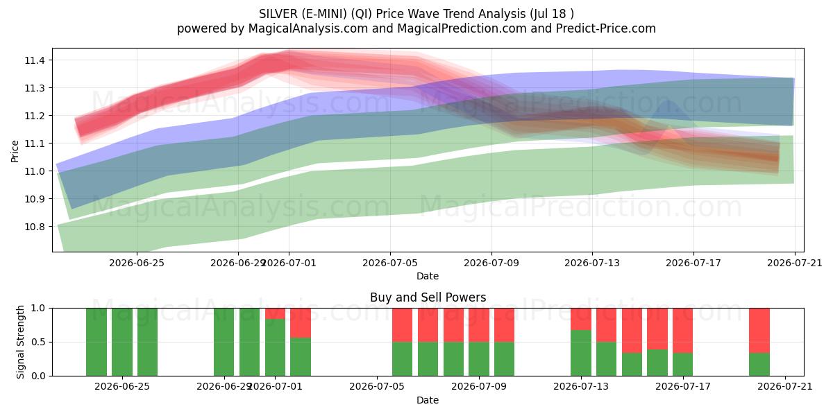  ARGENT (E-MINI) (QI) Support and Resistance area (17 Jul) 