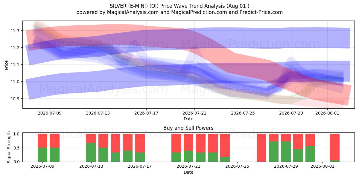  PLATA (E-MINI) (QI) Support and Resistance area (31 Jul) 
