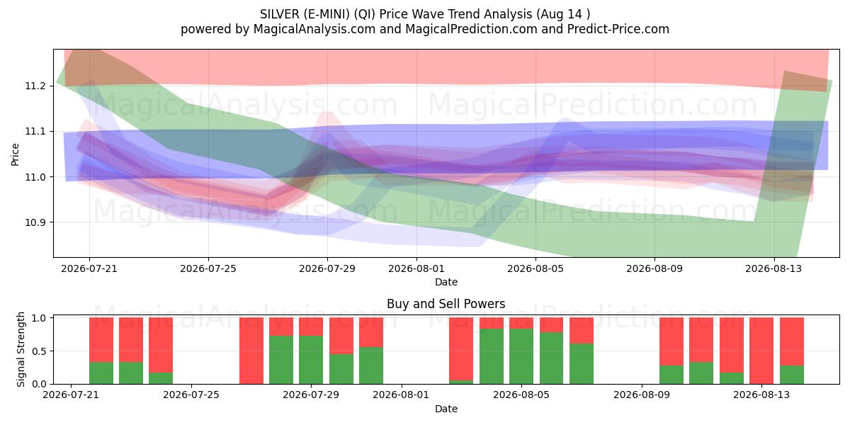  ARGENTO (E-MINI) (QI) Support and Resistance area (13 Aug) 