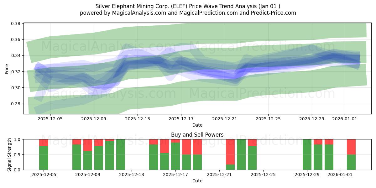  Silver Elephant Mining Corp. (ELEF) Support and Resistance area (31 Dec) 