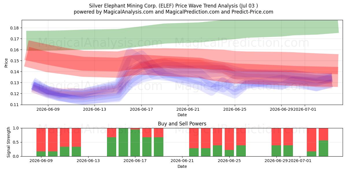  Silver Elephant Mining Corp. (ELEF) Support and Resistance area (02 Jul) 