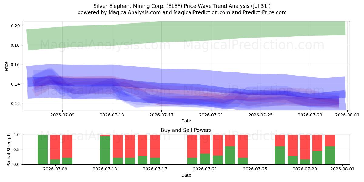  Silver Elephant Mining Corp. (ELEF) Support and Resistance area (30 Jul) 