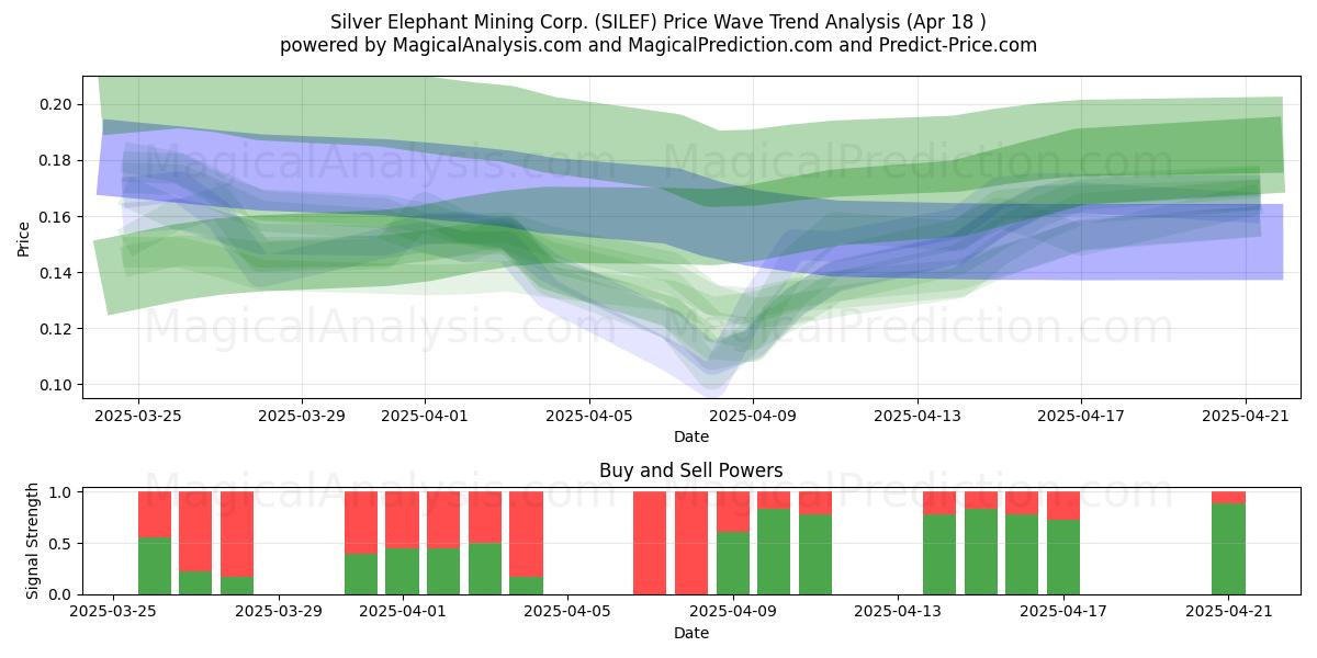  Silver Elephant Mining Corp. (SILEF) Support and Resistance area (18 Apr) 