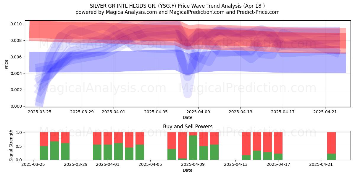  SILVER GR.INTL HLGDS GR. (YSG.F) Support and Resistance area (18 Apr) 