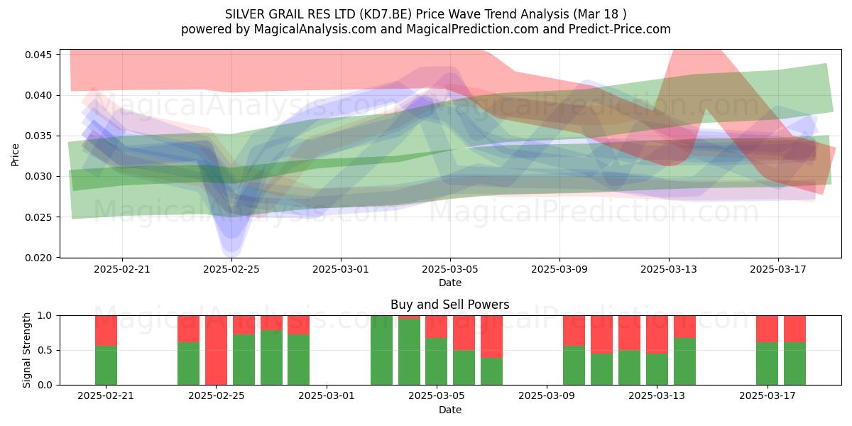  SILVER GRAIL RES LTD (KD7.BE) Support and Resistance area (18 Mar) 