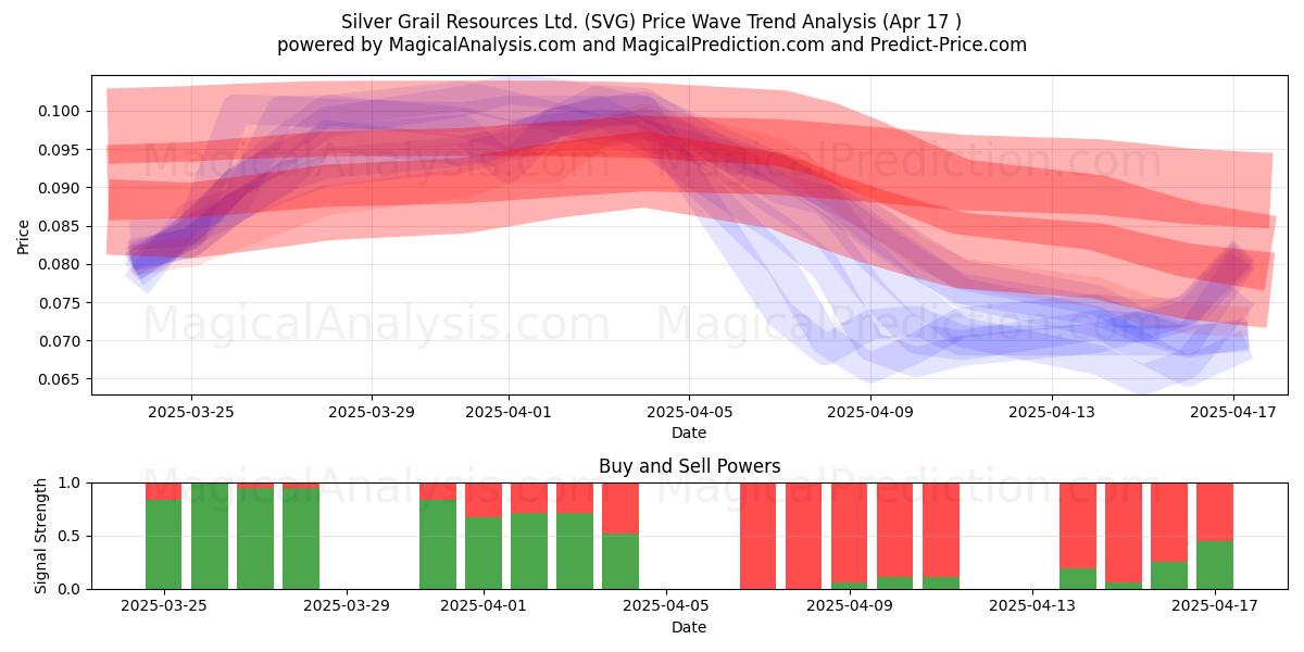  Silver Grail Resources Ltd. (SVG) Support and Resistance area (17 Apr) 