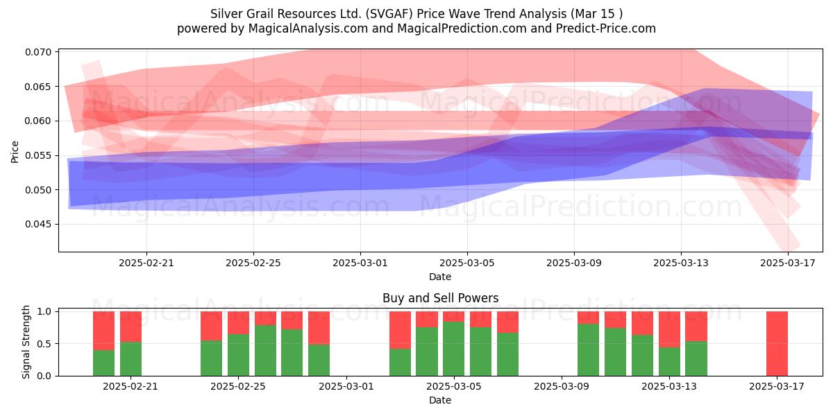  Silver Grail Resources Ltd. (SVGAF) Support and Resistance area (15 Mar) 