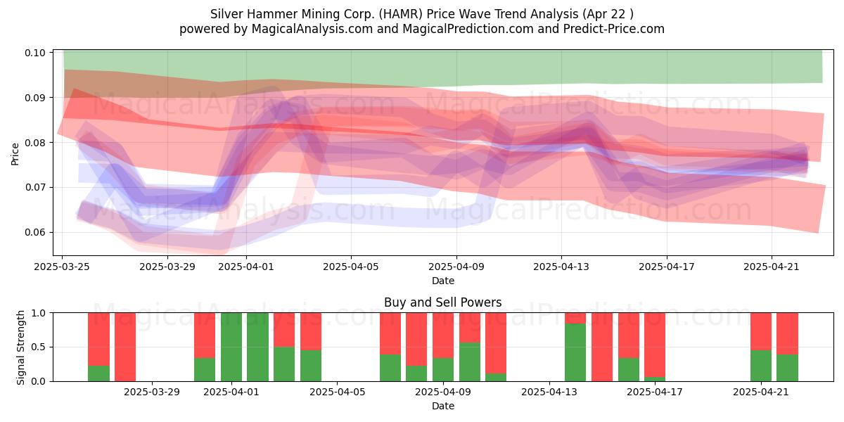  Silver Hammer Mining Corp. (HAMR) Support and Resistance area (22 Apr) 