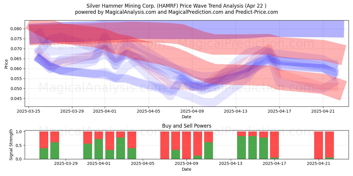  Silver Hammer Mining Corp. (HAMRF) Support and Resistance area (22 Apr) 