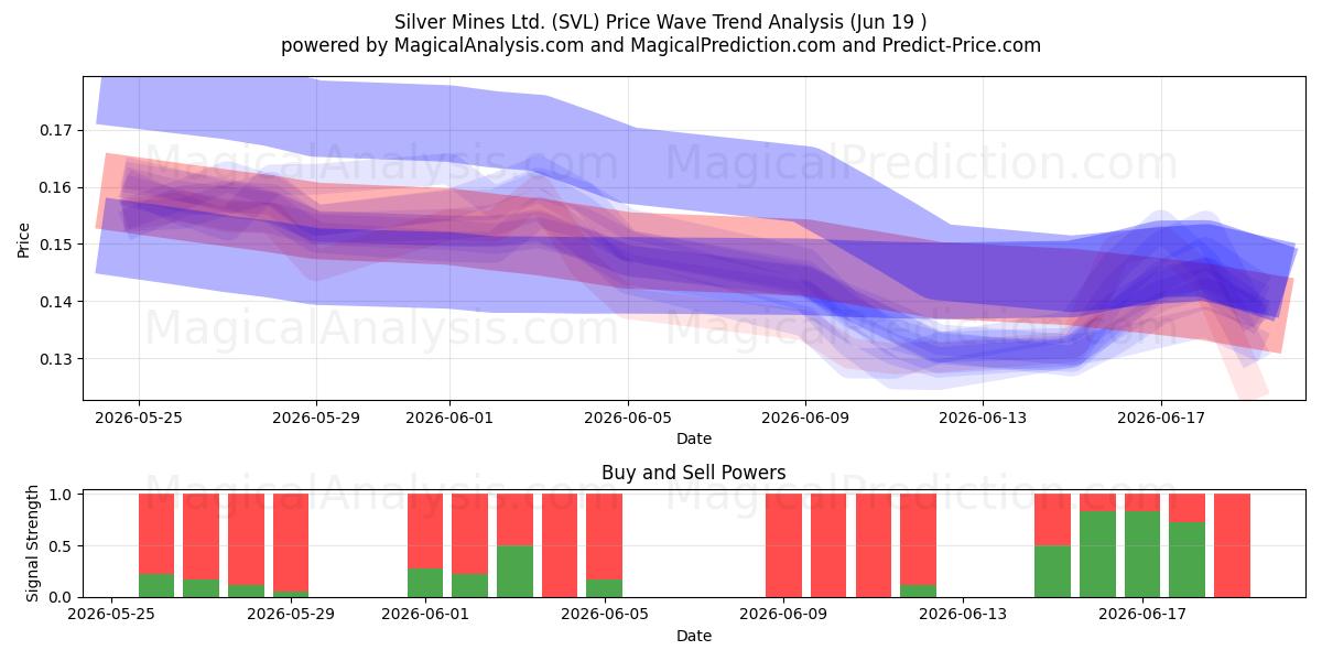 Silver Mines Ltd. (SVL) Support and Resistance area (18 Jun) 
