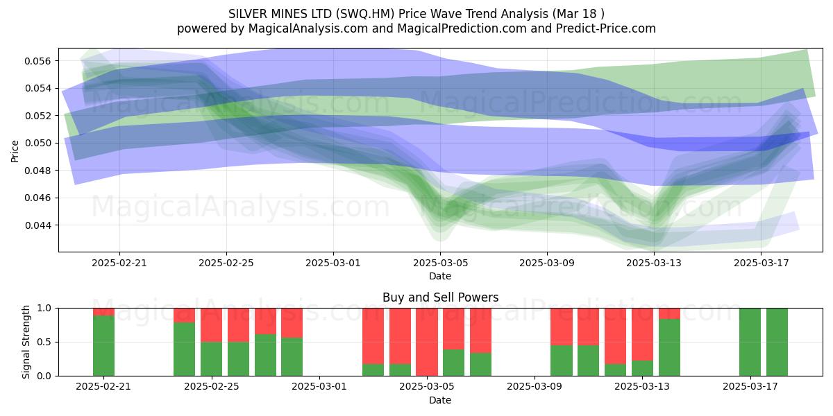  SILVER MINES LTD (SWQ.HM) Support and Resistance area (18 Mar) 