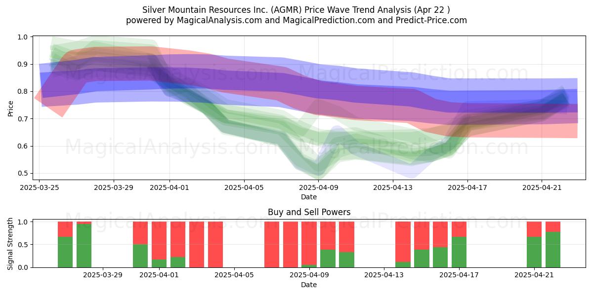  Silver Mountain Resources Inc. (AGMR) Support and Resistance area (22 Apr) 