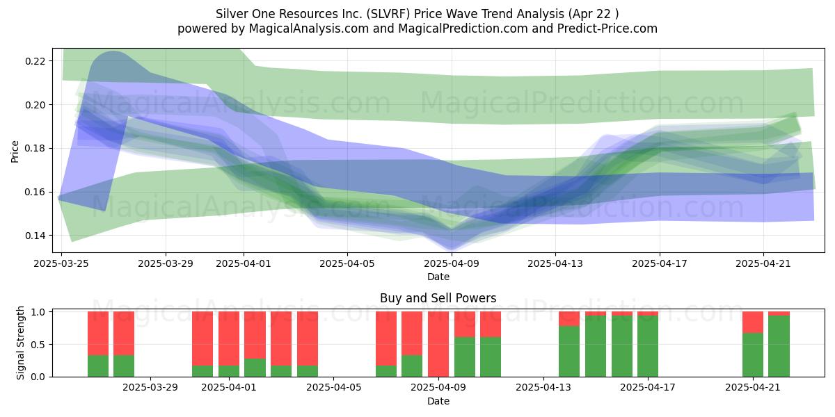  Silver One Resources Inc. (SLVRF) Support and Resistance area (22 Apr) 