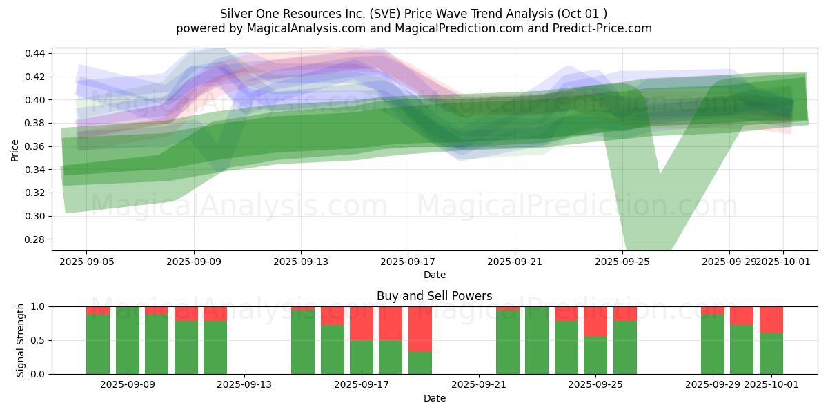  Silver One Resources Inc. (SVE) Support and Resistance area (30 Sep) 