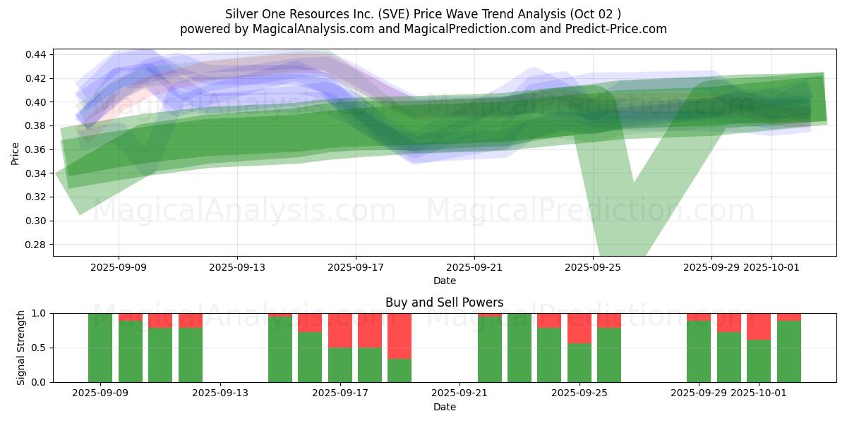  Silver One Resources Inc. (SVE) Support and Resistance area (01 Oct) 