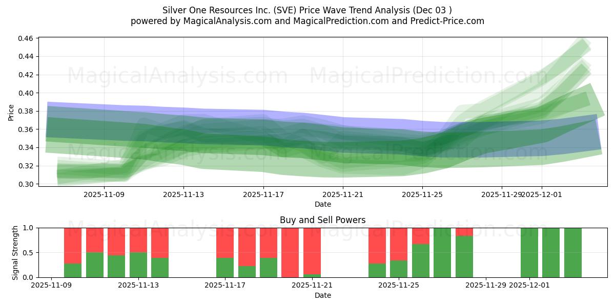  Silver One Resources Inc. (SVE) Support and Resistance area (02 Dec) 