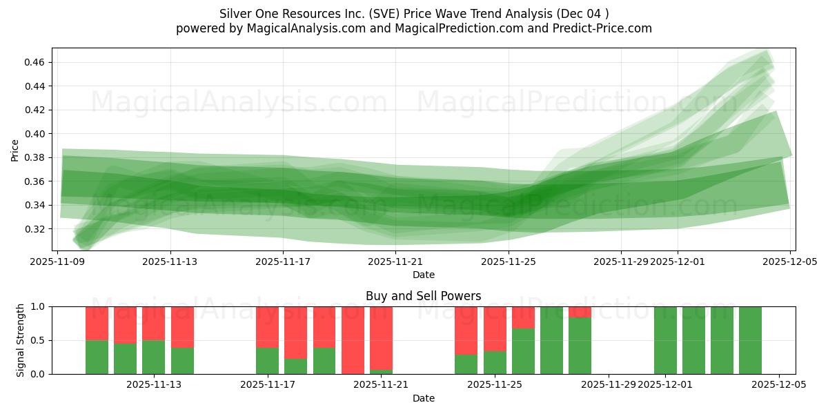  Silver One Resources Inc. (SVE) Support and Resistance area (03 Dec) 