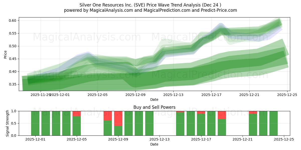  Silver One Resources Inc. (SVE) Support and Resistance area (23 Dec) 