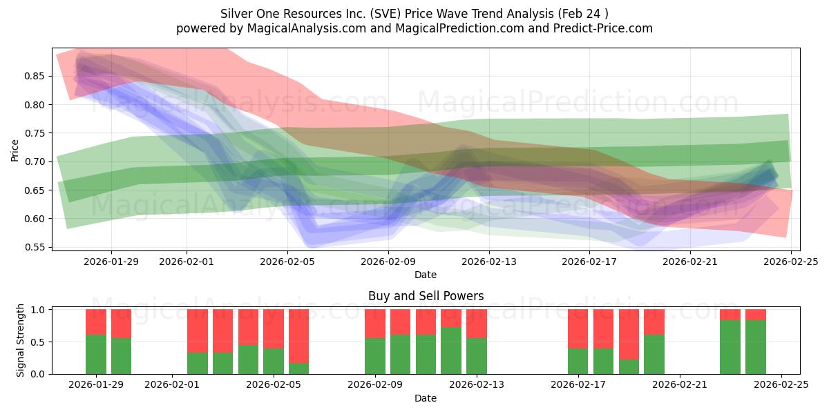  Silver One Resources Inc. (SVE) Support and Resistance area (23 Feb) 