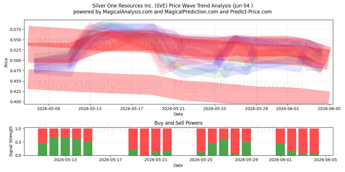 Silver One Resources Inc. (SVE) Support and Resistance area (02 Jun) 