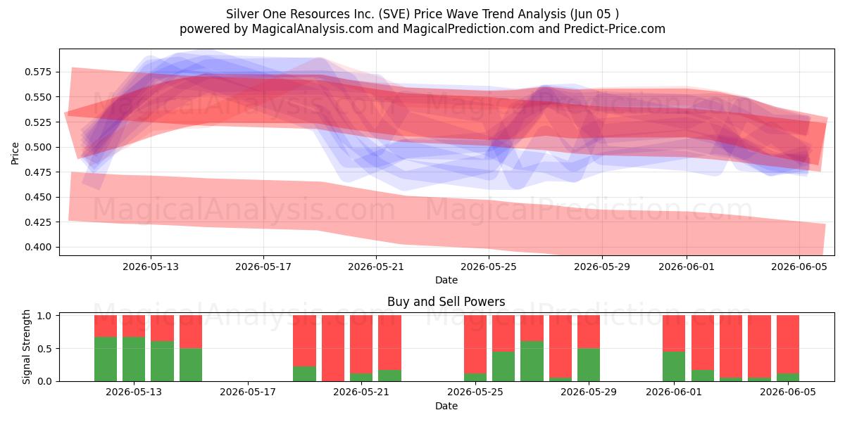  Silver One Resources Inc. (SVE) Support and Resistance area (04 Jun) 