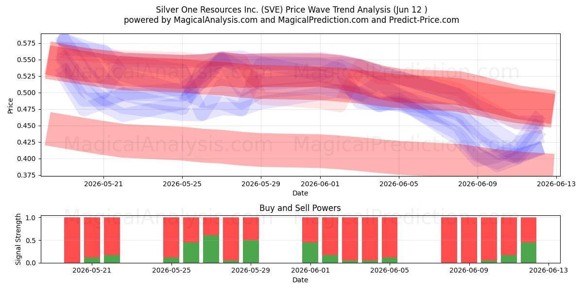  Silver One Resources Inc. (SVE) Support and Resistance area (09 Jun) 