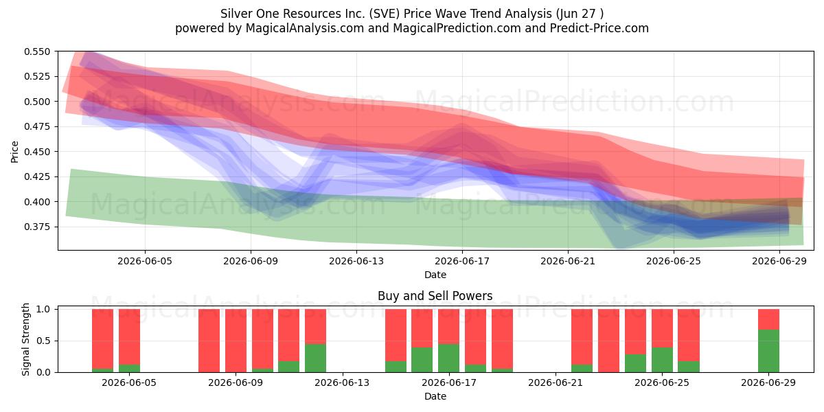  Silver One Resources Inc. (SVE) Support and Resistance area (26 Jun) 