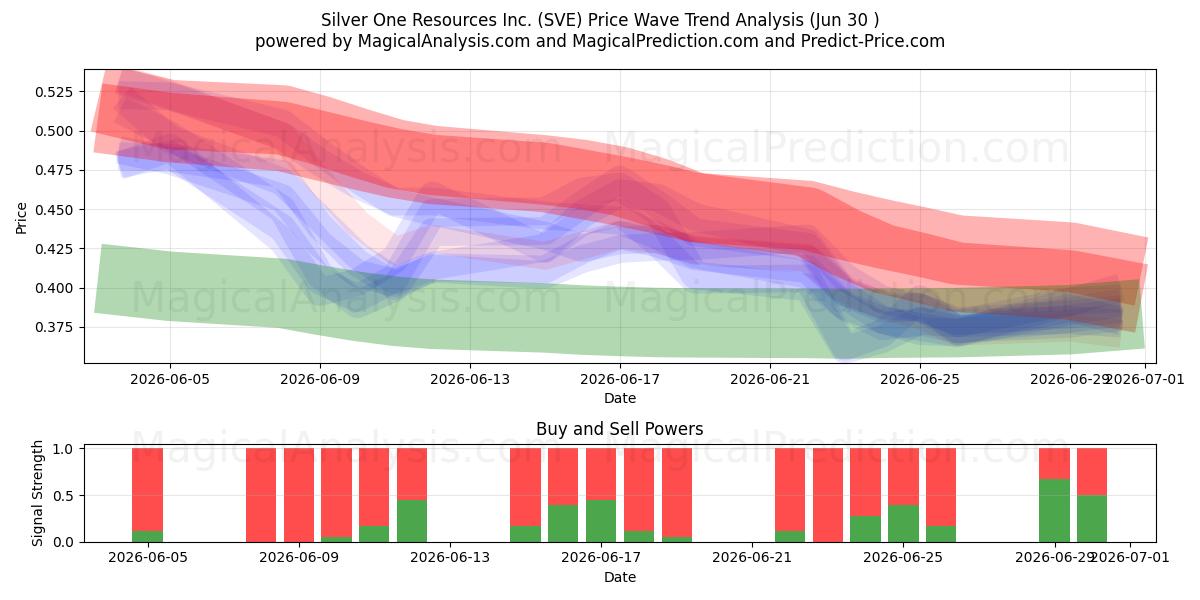  Silver One Resources Inc. (SVE) Support and Resistance area (29 Jun) 