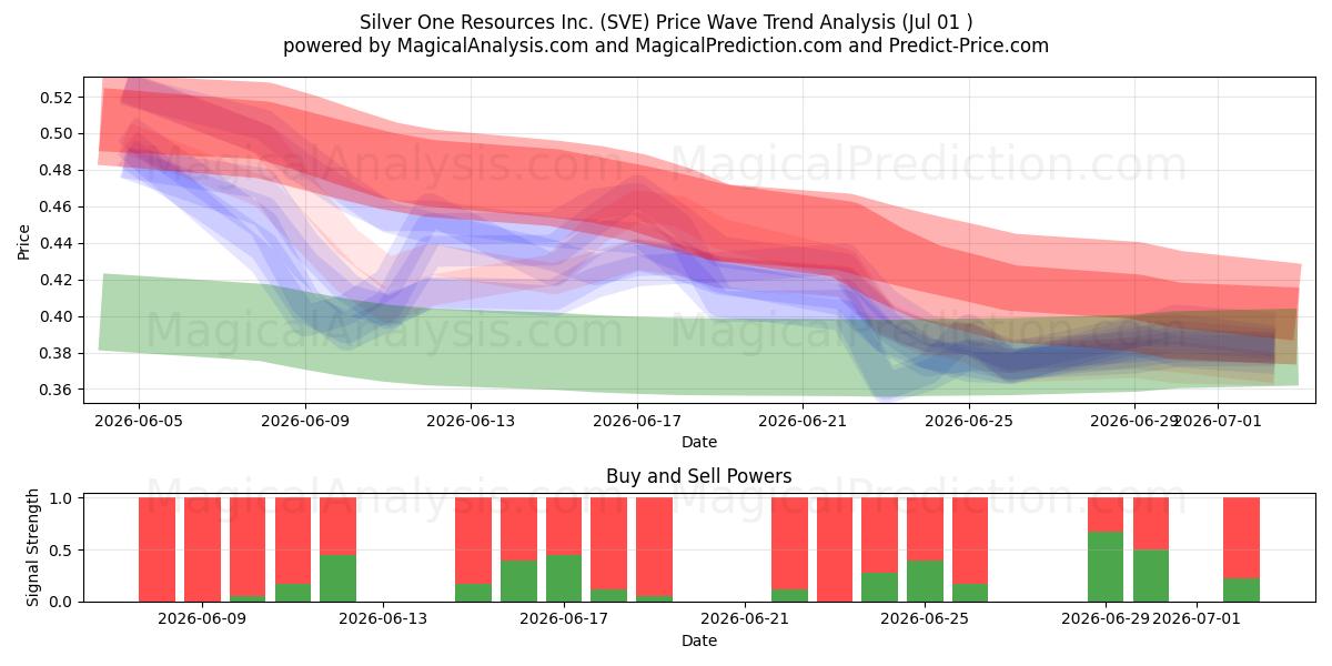  Silver One Resources Inc. (SVE) Support and Resistance area (30 Jun) 