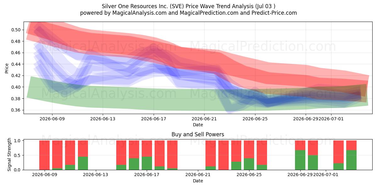  Silver One Resources Inc. (SVE) Support and Resistance area (02 Jul) 