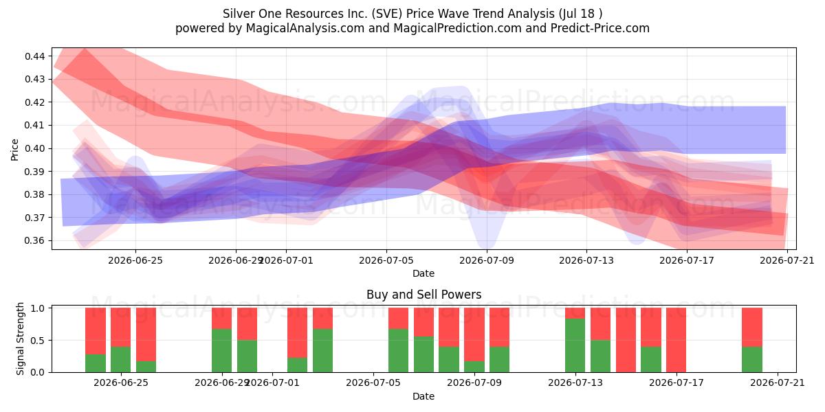  Silver One Resources Inc. (SVE) Support and Resistance area (17 Jul) 