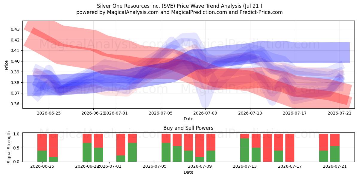  Silver One Resources Inc. (SVE) Support and Resistance area (20 Jul) 