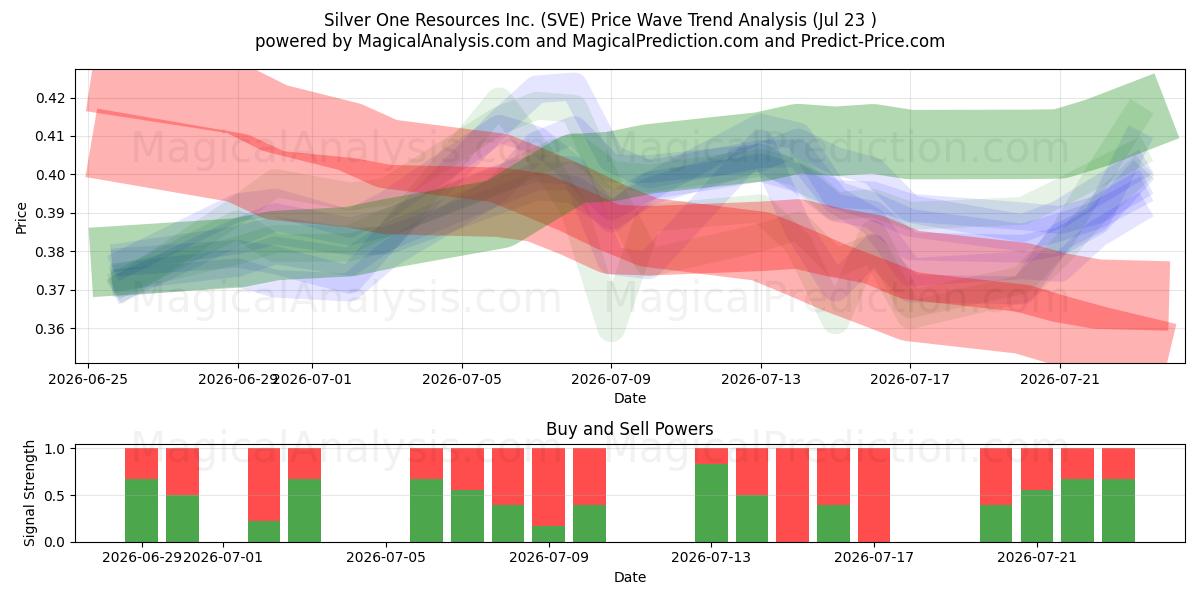 Silver One Resources Inc. (SVE) Support and Resistance area (22 Jul) 